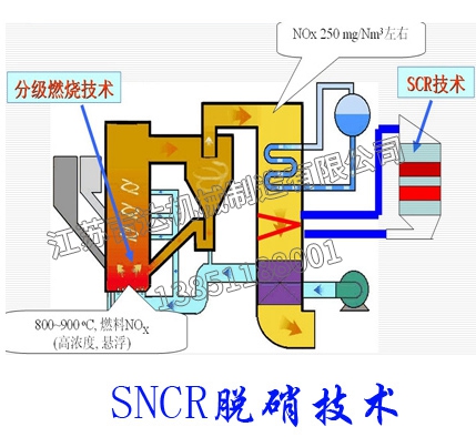 SNCR脫硝技術